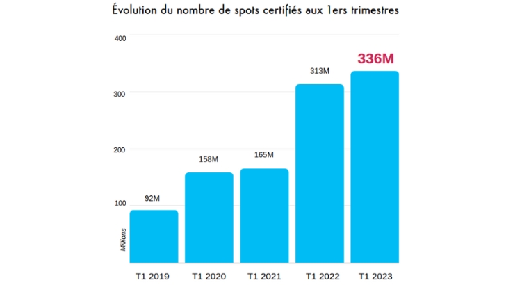 DOOH : le nombre de spots certifiés en hausse de +7% au 1er trimestre 2023 sur un an